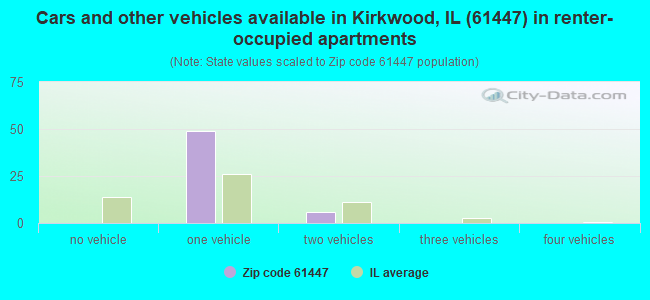Cars and other vehicles available in Kirkwood, IL (61447) in renter-occupied apartments
