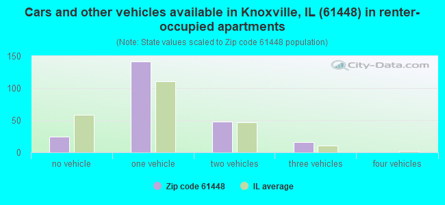 Cars and other vehicles available in Knoxville, IL (61448) in renter-occupied apartments