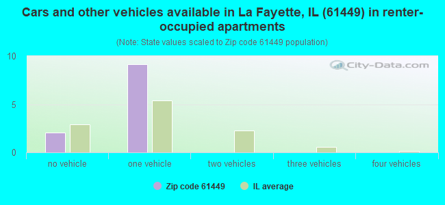 Cars and other vehicles available in La Fayette, IL (61449) in renter-occupied apartments