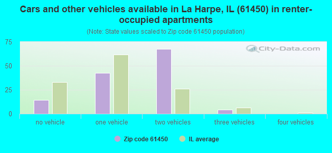 Cars and other vehicles available in La Harpe, IL (61450) in renter-occupied apartments