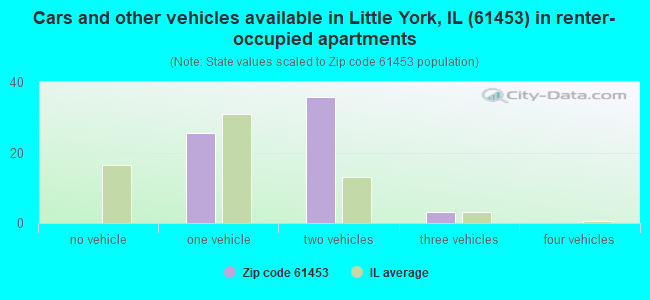 Cars and other vehicles available in Little York, IL (61453) in renter-occupied apartments