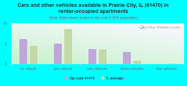 Cars and other vehicles available in Prairie City, IL (61470) in renter-occupied apartments