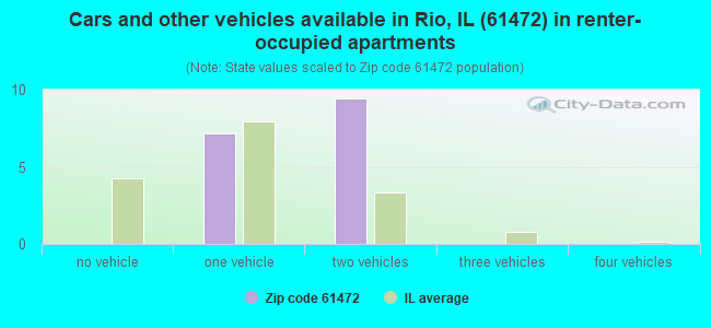 Cars and other vehicles available in Rio, IL (61472) in renter-occupied apartments