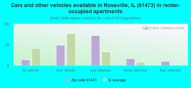 Cars and other vehicles available in Roseville, IL (61473) in renter-occupied apartments