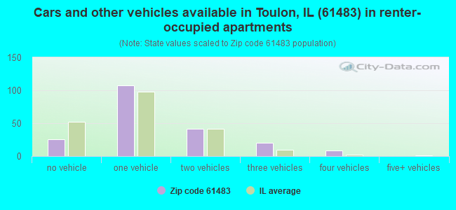 Cars and other vehicles available in Toulon, IL (61483) in renter-occupied apartments