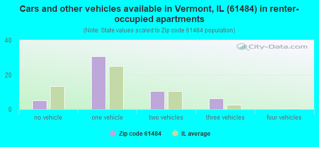 Cars and other vehicles available in Vermont, IL (61484) in renter-occupied apartments