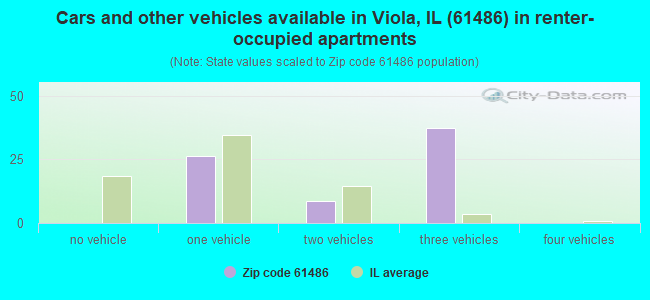 Cars and other vehicles available in Viola, IL (61486) in renter-occupied apartments