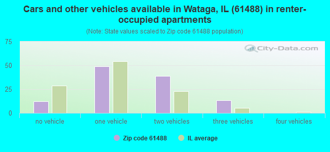 Cars and other vehicles available in Wataga, IL (61488) in renter-occupied apartments
