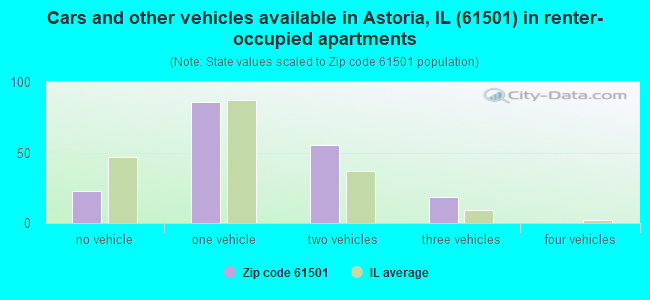 Cars and other vehicles available in Astoria, IL (61501) in renter-occupied apartments
