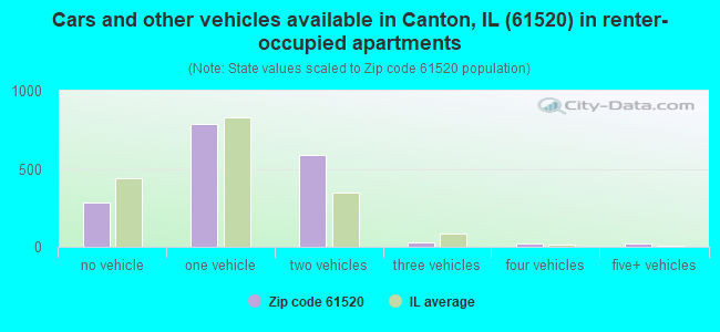 Cars and other vehicles available in Canton, IL (61520) in renter-occupied apartments