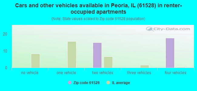 Cars and other vehicles available in Peoria, IL (61528) in renter-occupied apartments