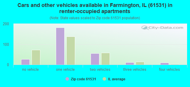 Cars and other vehicles available in Farmington, IL (61531) in renter-occupied apartments