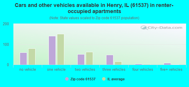 Cars and other vehicles available in Henry, IL (61537) in renter-occupied apartments