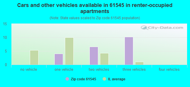 Cars and other vehicles available in 61545 in renter-occupied apartments