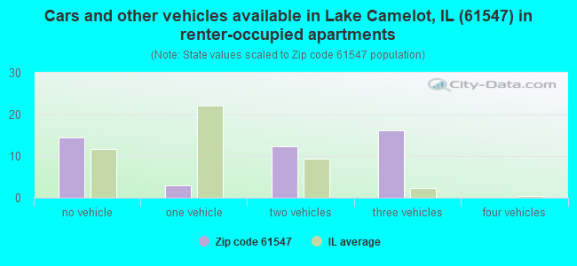 Cars and other vehicles available in Lake Camelot, IL (61547) in renter-occupied apartments