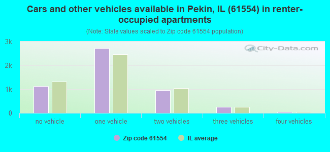 Cars and other vehicles available in Pekin, IL (61554) in renter-occupied apartments