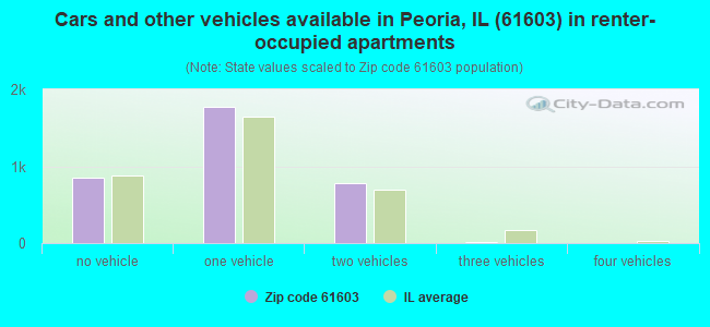 Cars and other vehicles available in Peoria, IL (61603) in renter-occupied apartments
