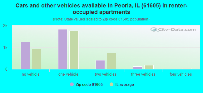 Cars and other vehicles available in Peoria, IL (61605) in renter-occupied apartments