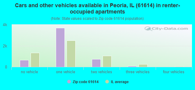 Cars and other vehicles available in Peoria, IL (61614) in renter-occupied apartments