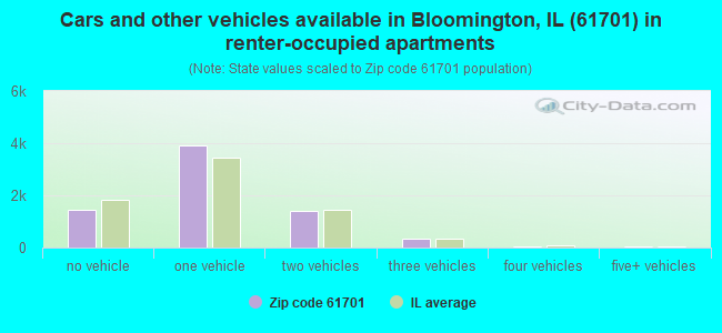 Cars and other vehicles available in Bloomington, IL (61701) in renter-occupied apartments