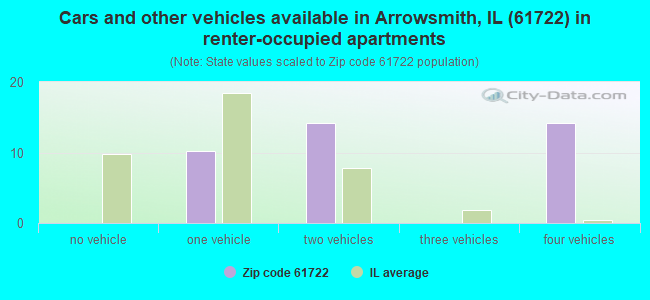 Cars and other vehicles available in Arrowsmith, IL (61722) in renter-occupied apartments