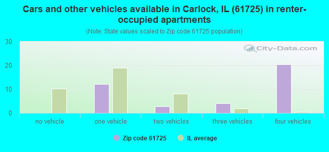 Cars and other vehicles available in Carlock, IL (61725) in renter-occupied apartments