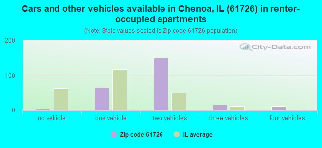 Cars and other vehicles available in Chenoa, IL (61726) in renter-occupied apartments