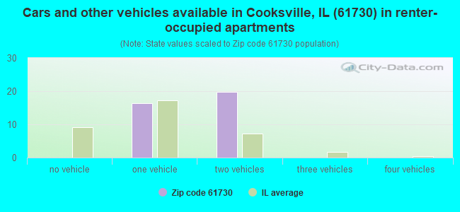 Cars and other vehicles available in Cooksville, IL (61730) in renter-occupied apartments