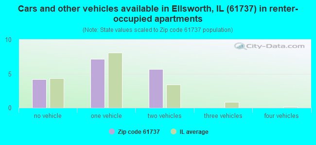 Cars and other vehicles available in Ellsworth, IL (61737) in renter-occupied apartments