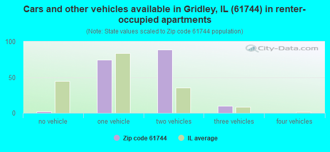 Cars and other vehicles available in Gridley, IL (61744) in renter-occupied apartments