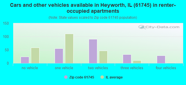 Cars and other vehicles available in Heyworth, IL (61745) in renter-occupied apartments