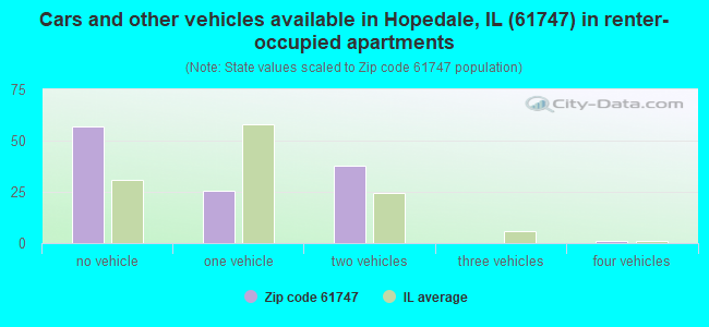 Cars and other vehicles available in Hopedale, IL (61747) in renter-occupied apartments