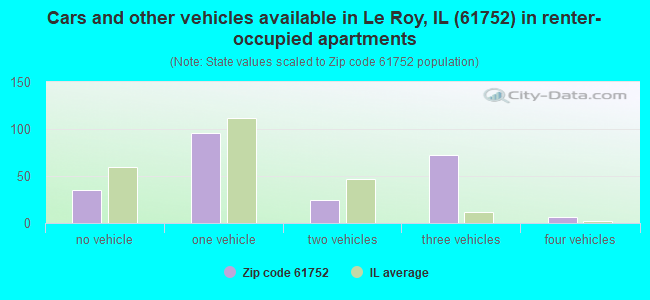 Cars and other vehicles available in Le Roy, IL (61752) in renter-occupied apartments
