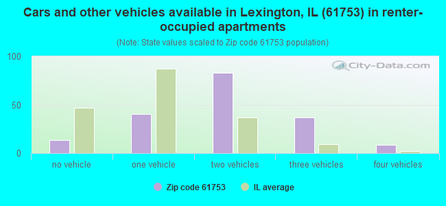 Cars and other vehicles available in Lexington, IL (61753) in renter-occupied apartments