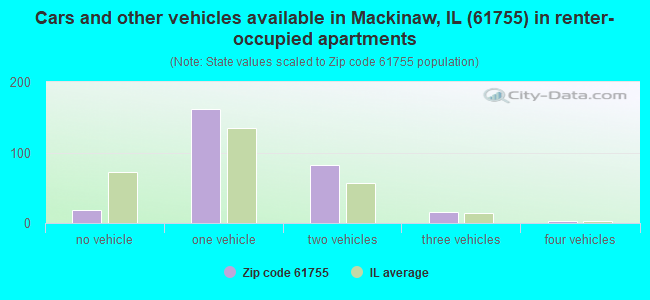 Cars and other vehicles available in Mackinaw, IL (61755) in renter-occupied apartments