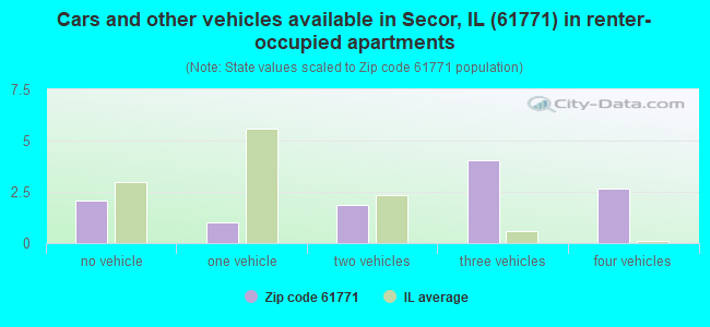 Cars and other vehicles available in Secor, IL (61771) in renter-occupied apartments