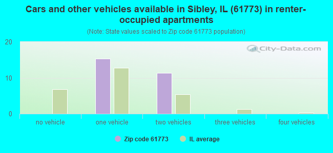 Cars and other vehicles available in Sibley, IL (61773) in renter-occupied apartments