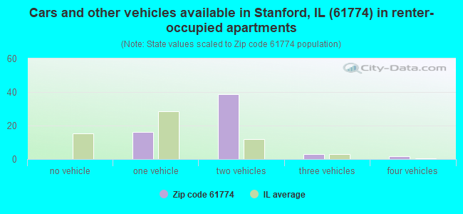 Cars and other vehicles available in Stanford, IL (61774) in renter-occupied apartments
