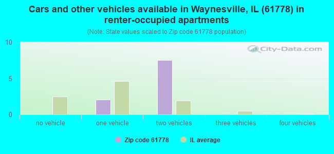 Cars and other vehicles available in Waynesville, IL (61778) in renter-occupied apartments