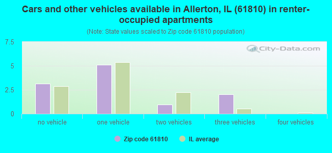 Cars and other vehicles available in Allerton, IL (61810) in renter-occupied apartments