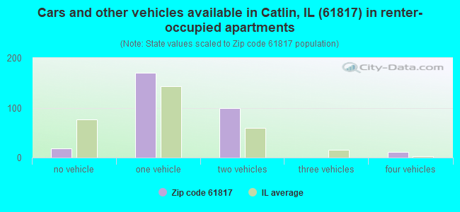 Cars and other vehicles available in Catlin, IL (61817) in renter-occupied apartments