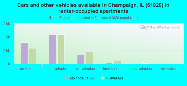 Cars and other vehicles available in Champaign, IL (61820) in renter-occupied apartments