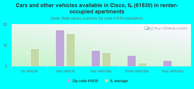 Cars and other vehicles available in Cisco, IL (61830) in renter-occupied apartments
