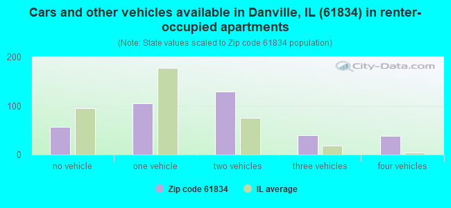 Cars and other vehicles available in Danville, IL (61834) in renter-occupied apartments