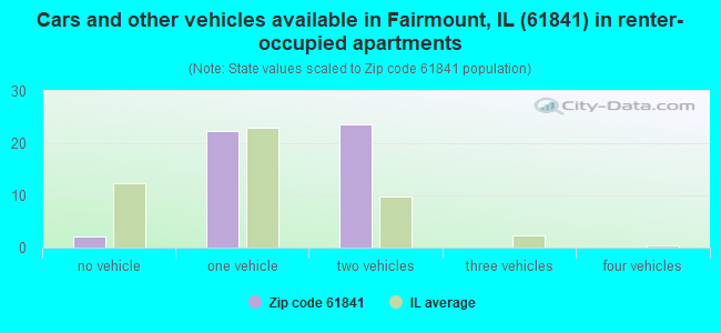 Cars and other vehicles available in Fairmount, IL (61841) in renter-occupied apartments