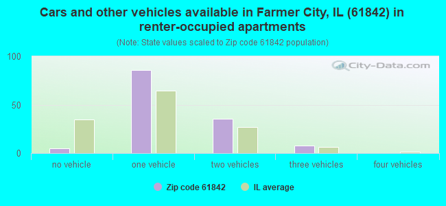 Cars and other vehicles available in Farmer City, IL (61842) in renter-occupied apartments
