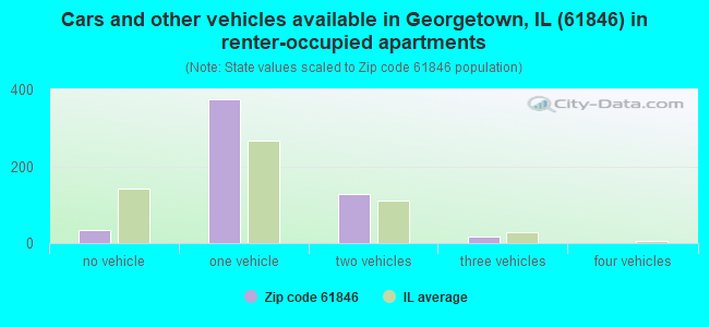 Cars and other vehicles available in Georgetown, IL (61846) in renter-occupied apartments