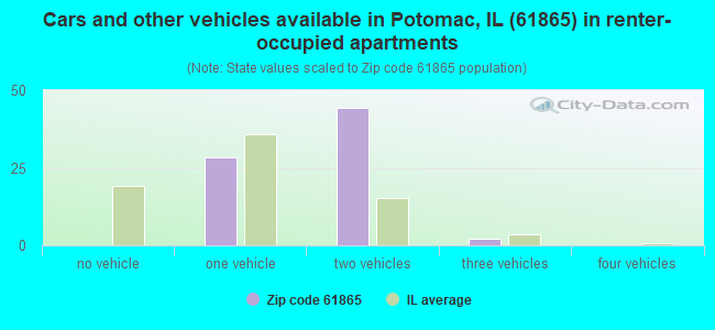 Cars and other vehicles available in Potomac, IL (61865) in renter-occupied apartments