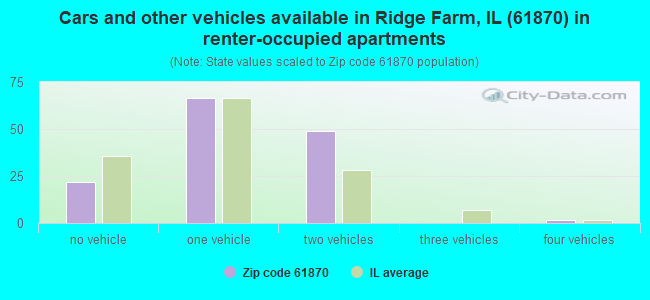 Cars and other vehicles available in Ridge Farm, IL (61870) in renter-occupied apartments