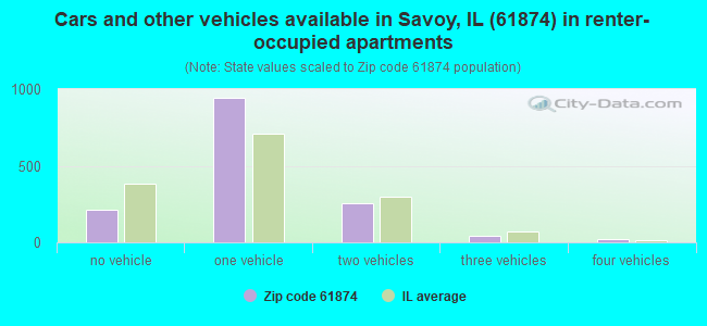 Cars and other vehicles available in Savoy, IL (61874) in renter-occupied apartments